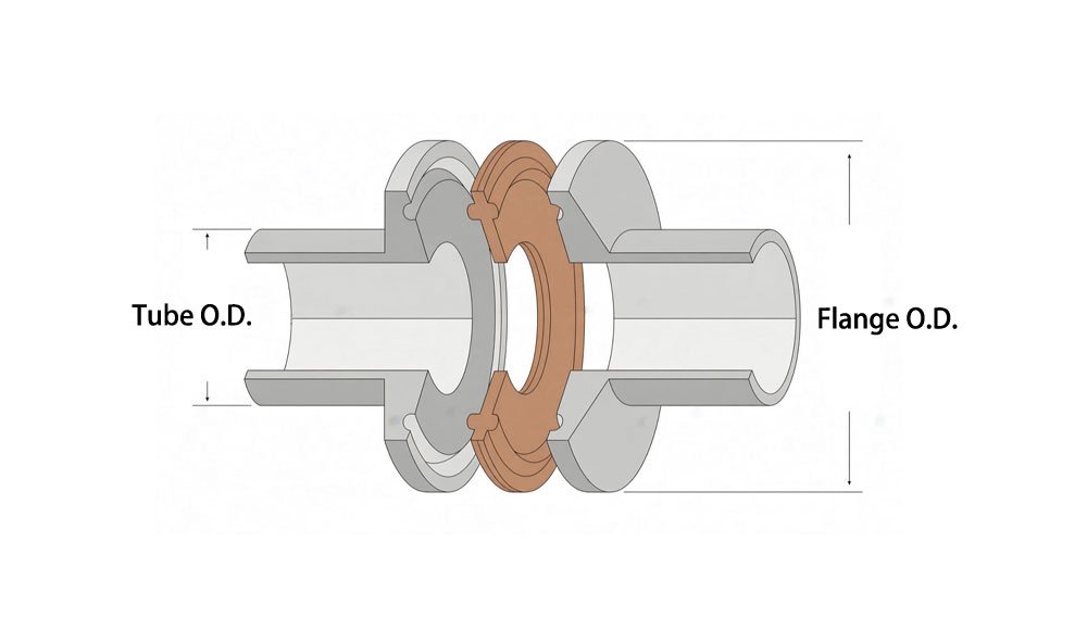 Tri-Clamp sanitary fitting connection diagram showing Tube O.D. and Flange O.D. with gasket